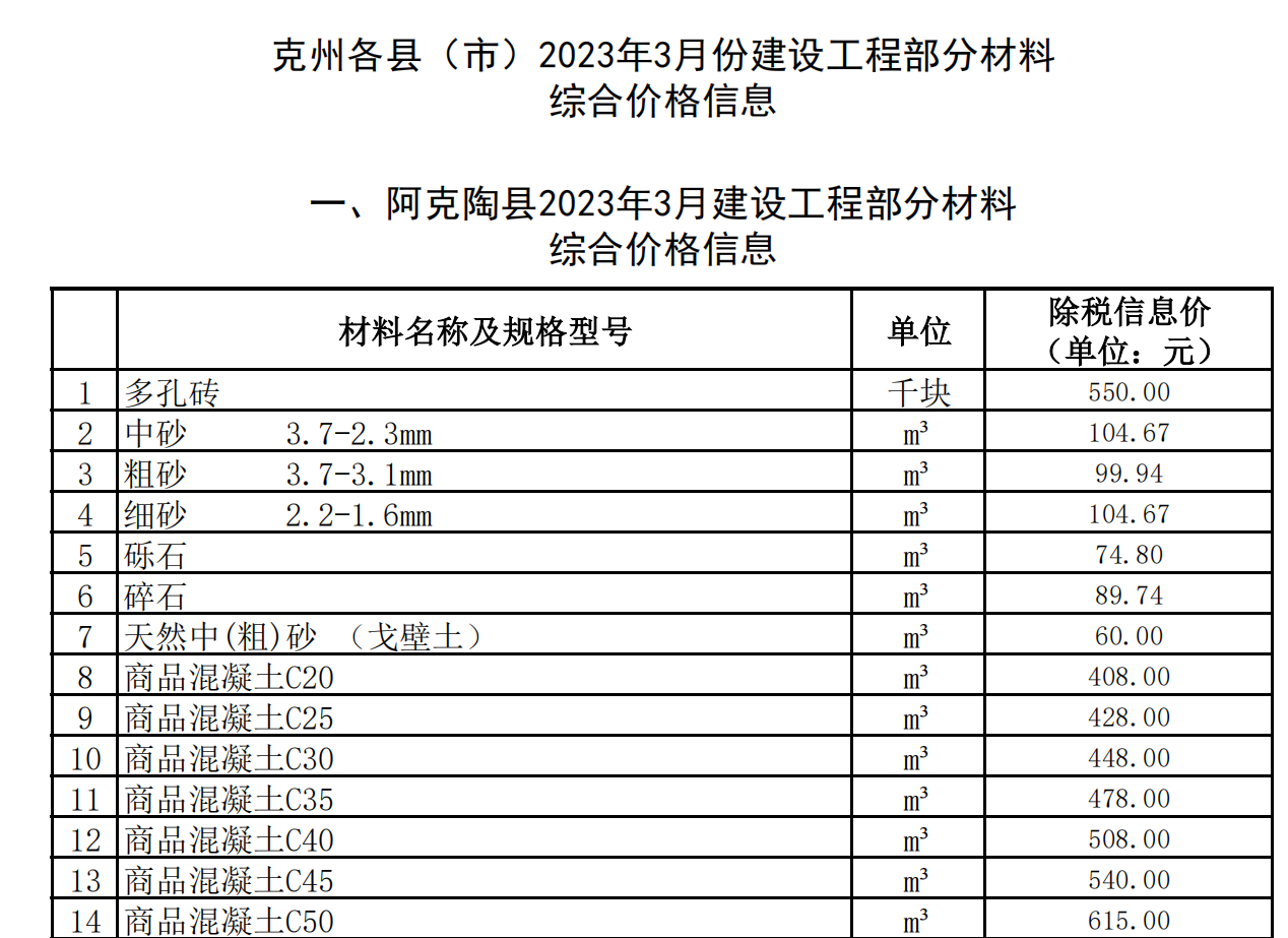 克州各市（縣）2023年3月份建設工程部分材料