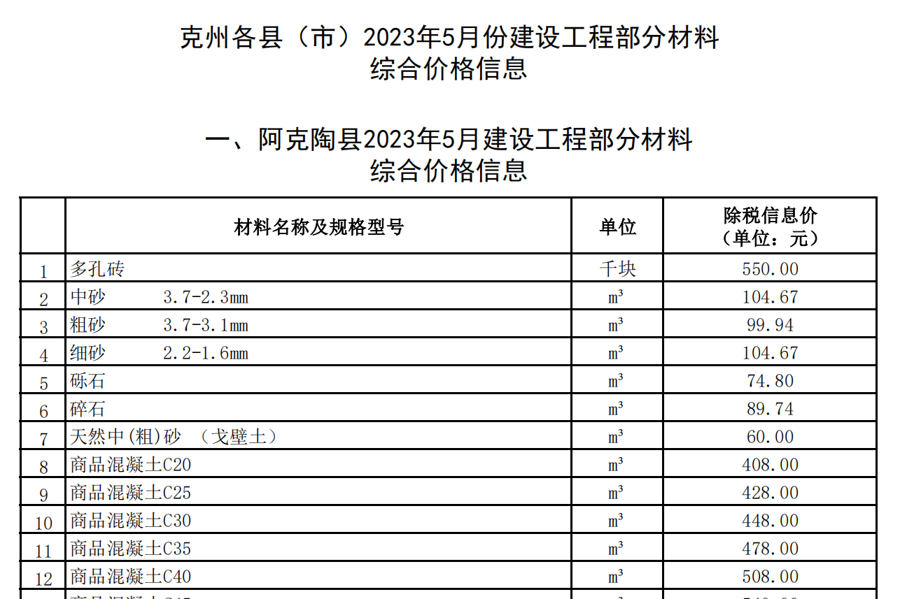 克州各市（及縣）2022年5月份建設工程部分材料