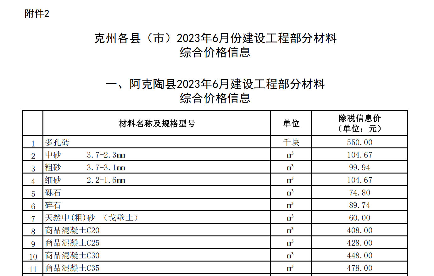 克州各市（縣）2023年6月份建設工程部分材料