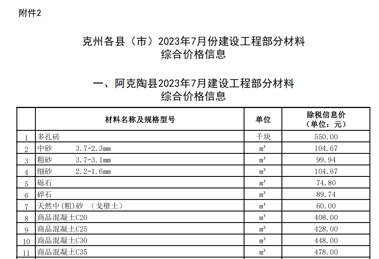 克州各市（縣）2023年7月份建設(shè)工程部分材料