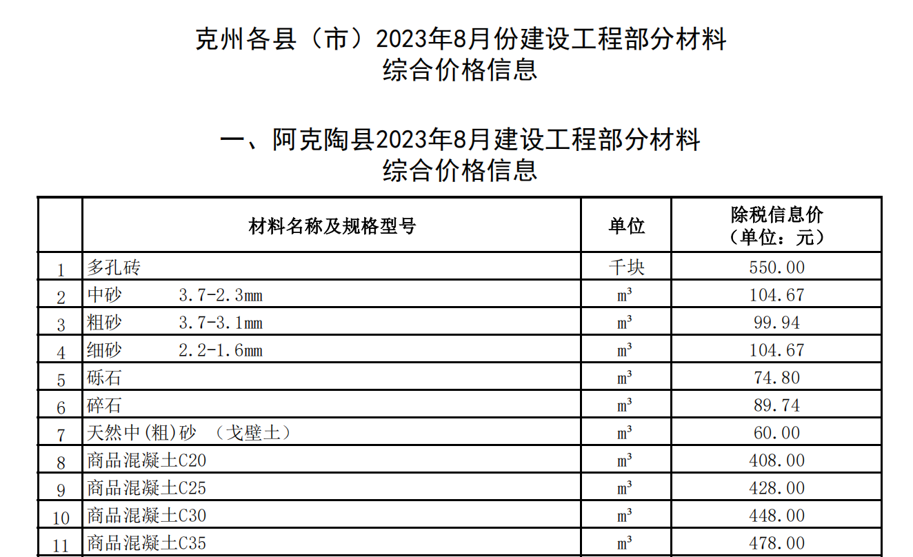 克州各市（縣）2023年8月份建設(shè)工程部分材料