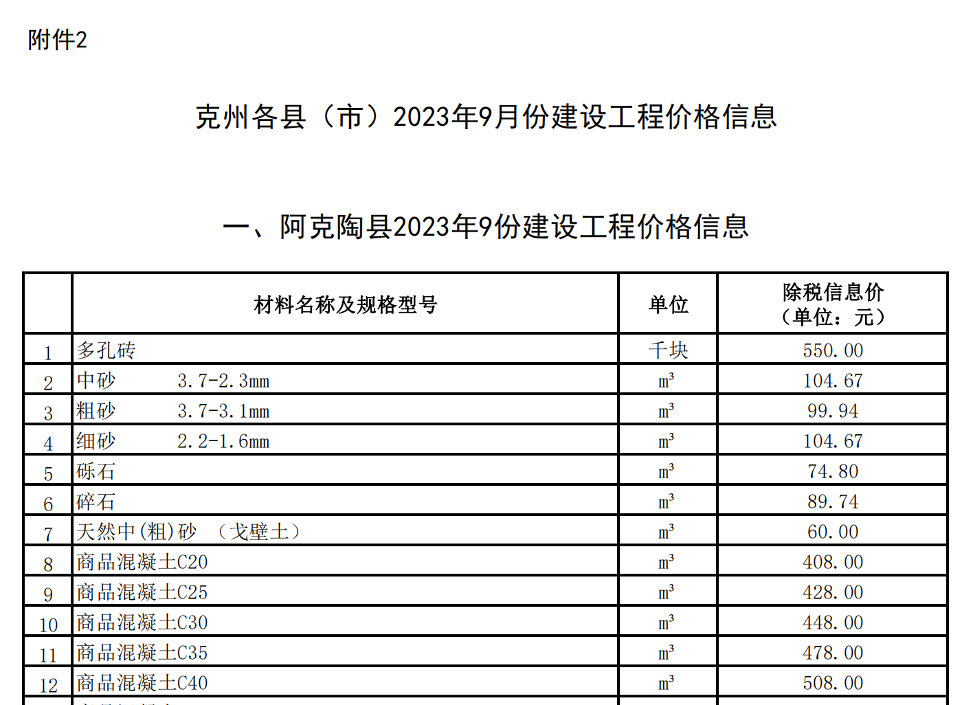 克州各市（縣）2023年9月份建設(shè)工程部分材料