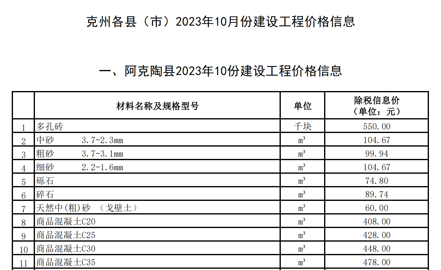 克州各市（縣）2023年10月份建設(shè)工程部分材料