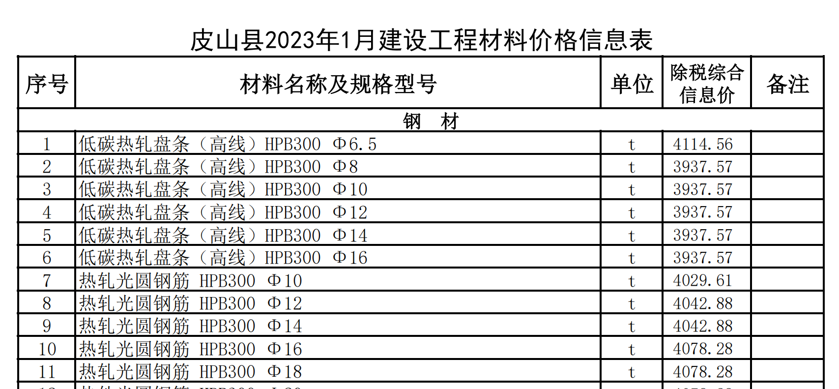 皮山縣2023年1月建設(shè)工程材料價(jià)格信息表