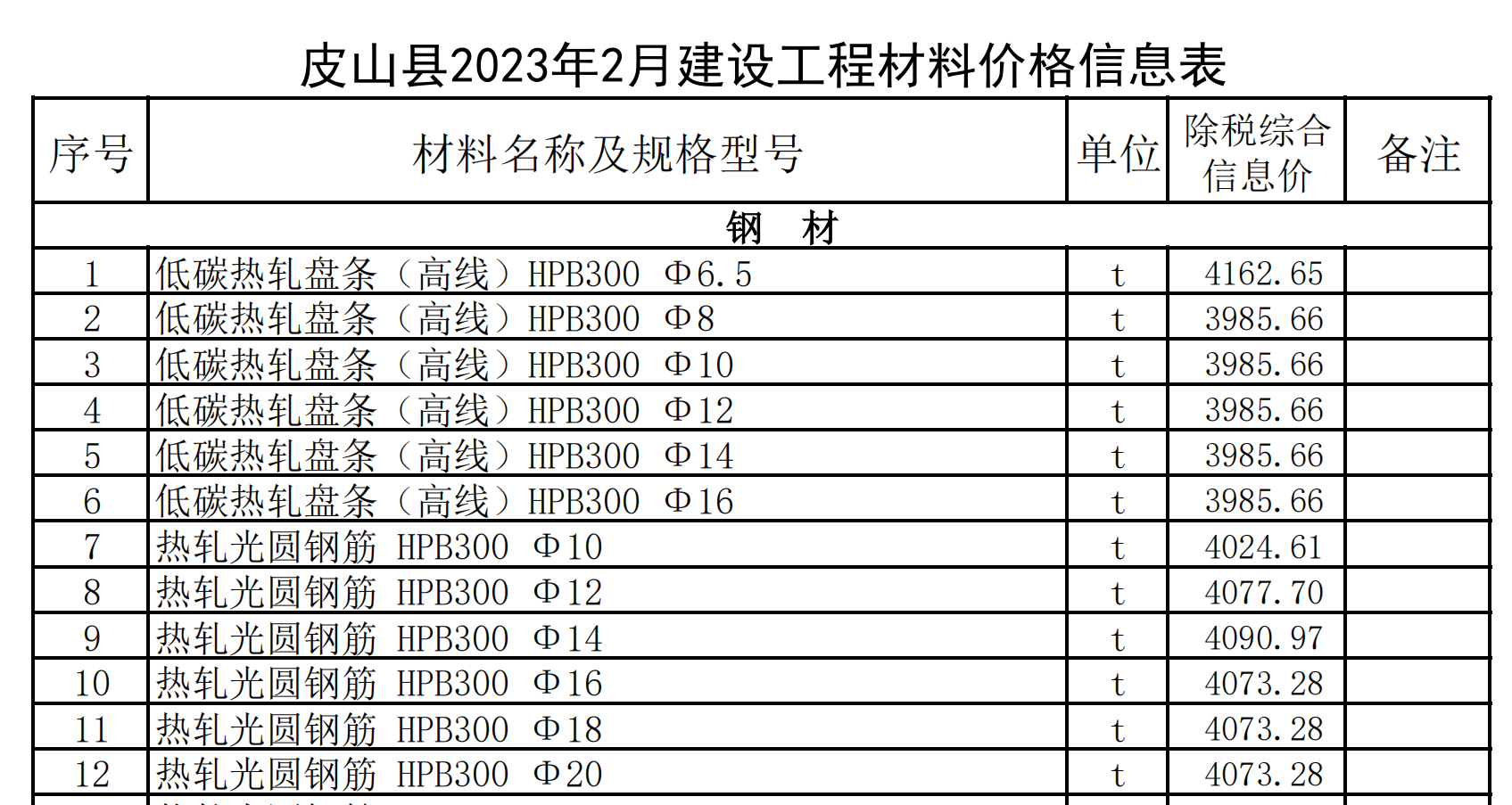 皮山縣2023年2月建設(shè)工程材料價(jià)格信息表