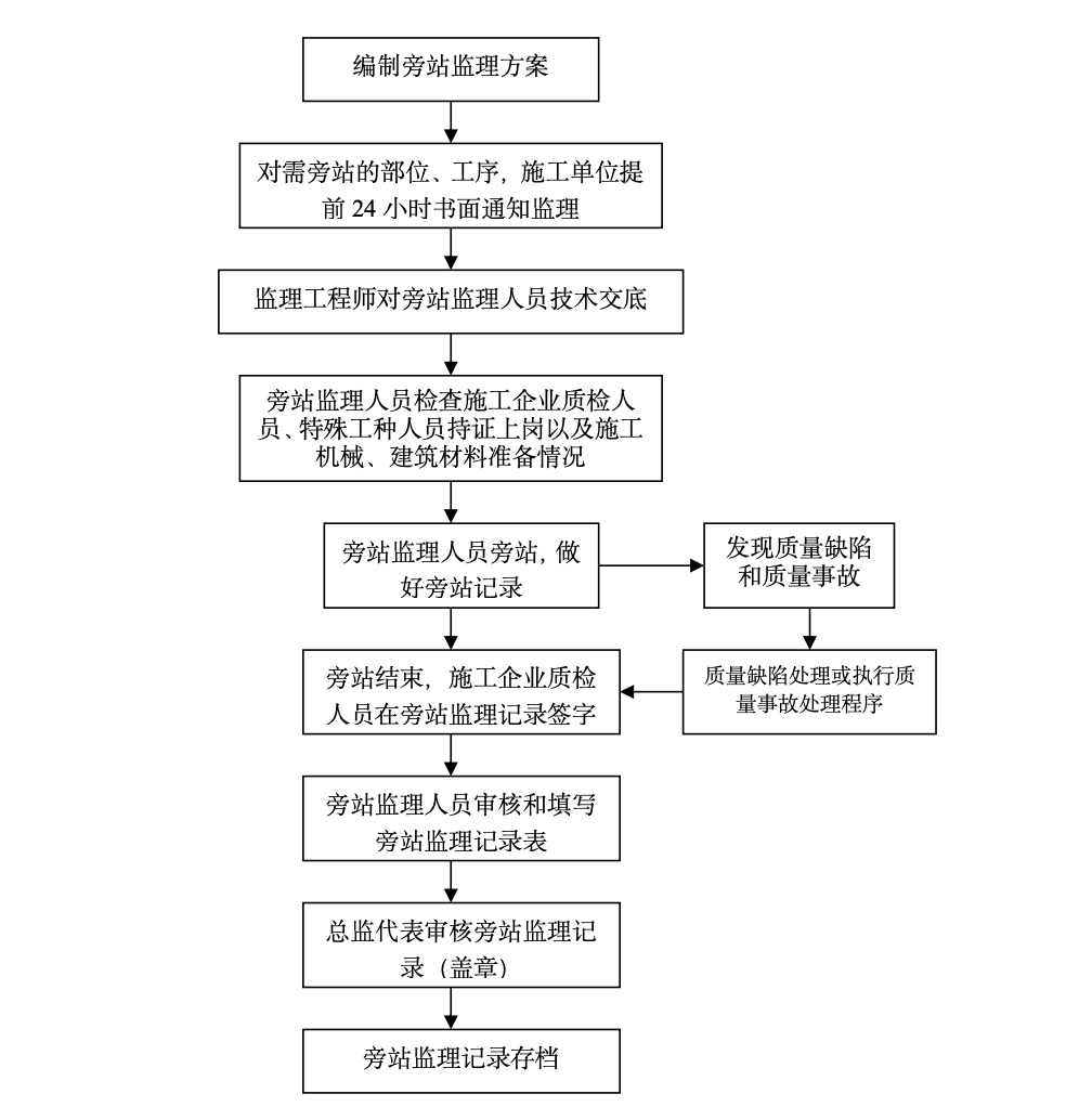 某公園暨廣場(chǎng)工程旁站監(jiān)理方案