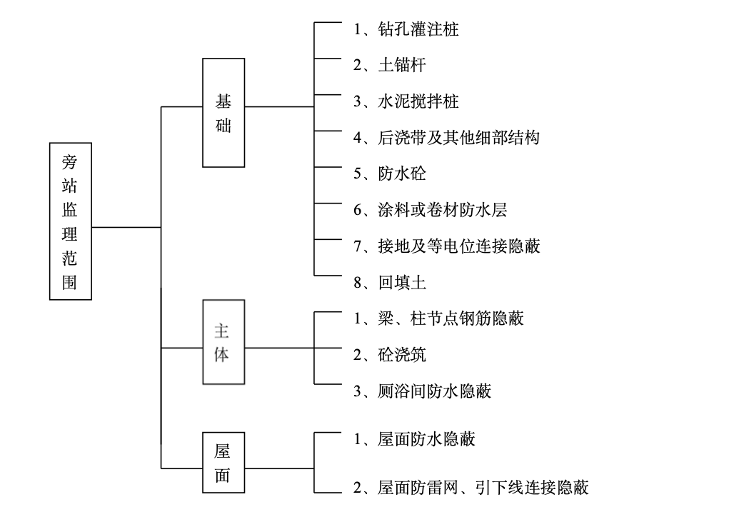 某廣場(chǎng)旁站監(jiān)理方案