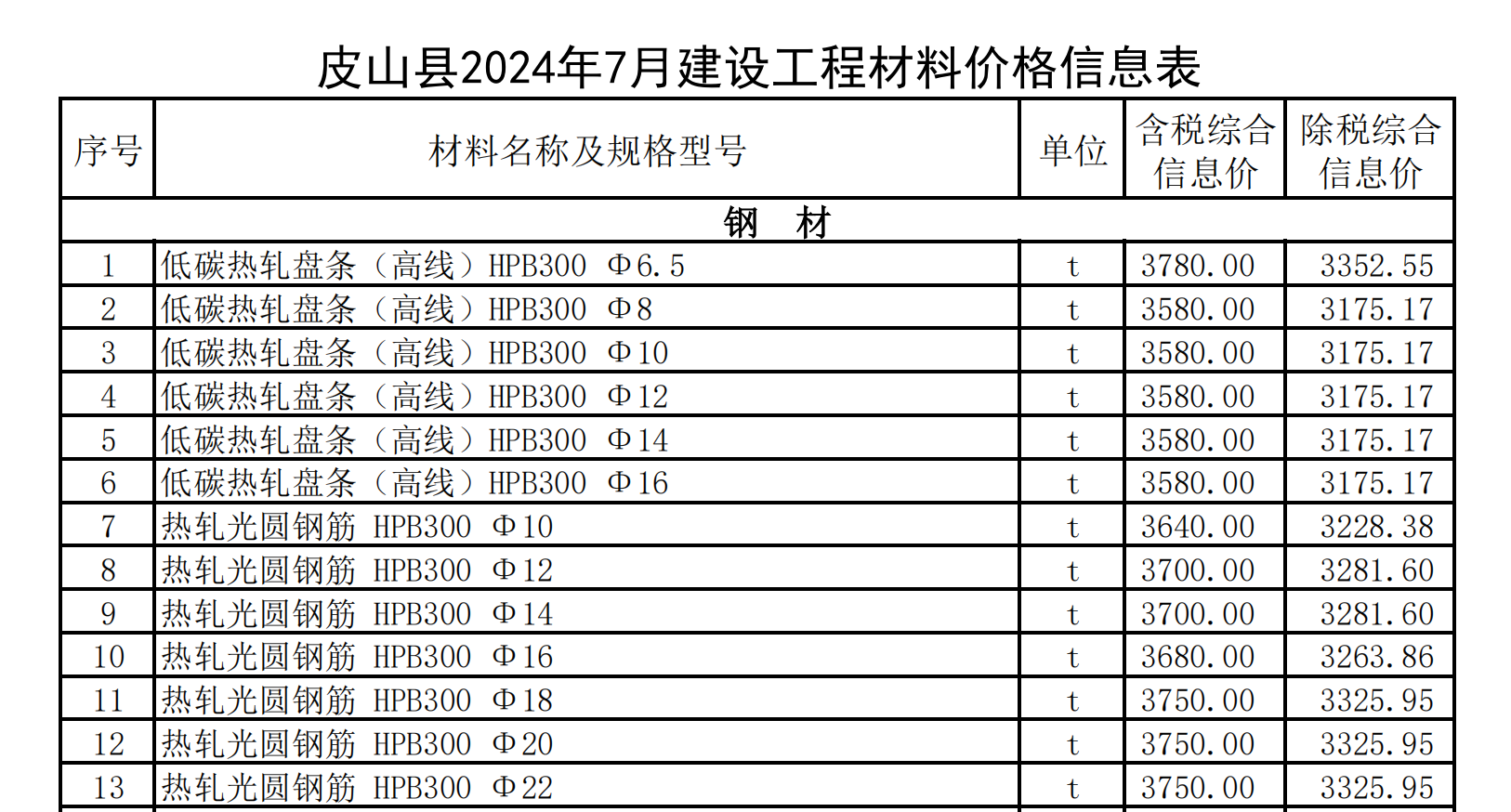 皮山縣2024年7月建設(shè)工程材料價(jià)格信息表