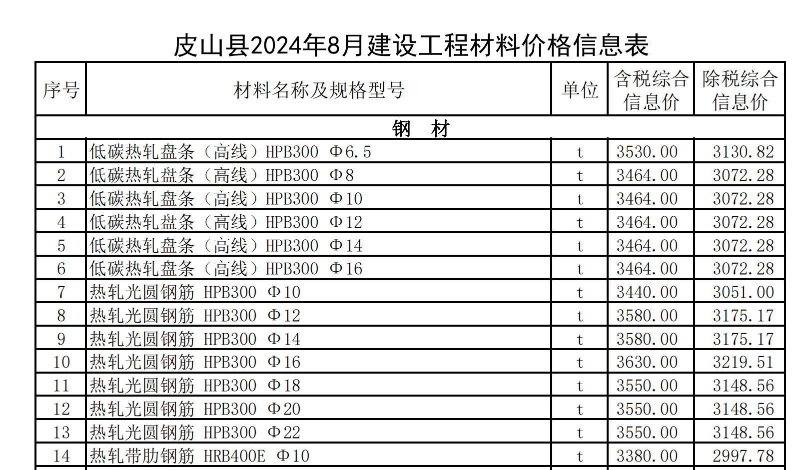 皮山縣2023年8月份建設(shè)工程材料價格信息表