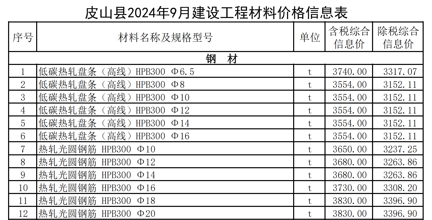 皮山縣2024年9月建設(shè)工程材料價格信息表