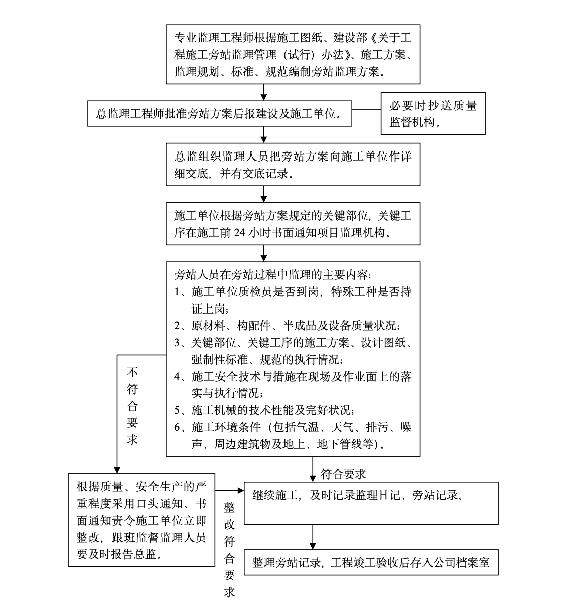 某污水處理廠技改工程旁站監(jiān)理方案