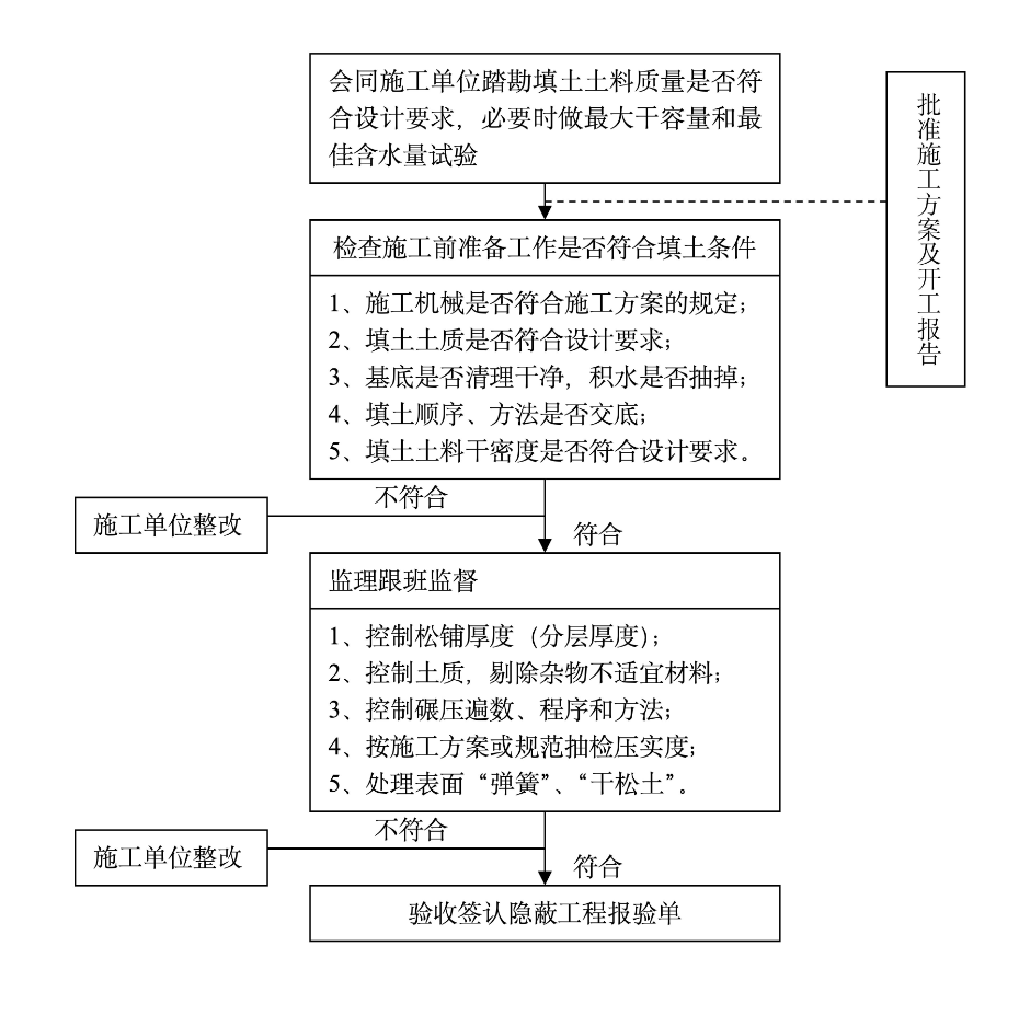 某污水處理廠技改工程旁站監(jiān)理方案