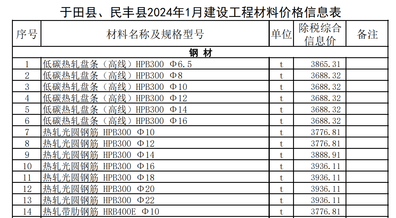 于田縣、民豐縣2024年1月建設(shè)工程材料價(jià)格信息表