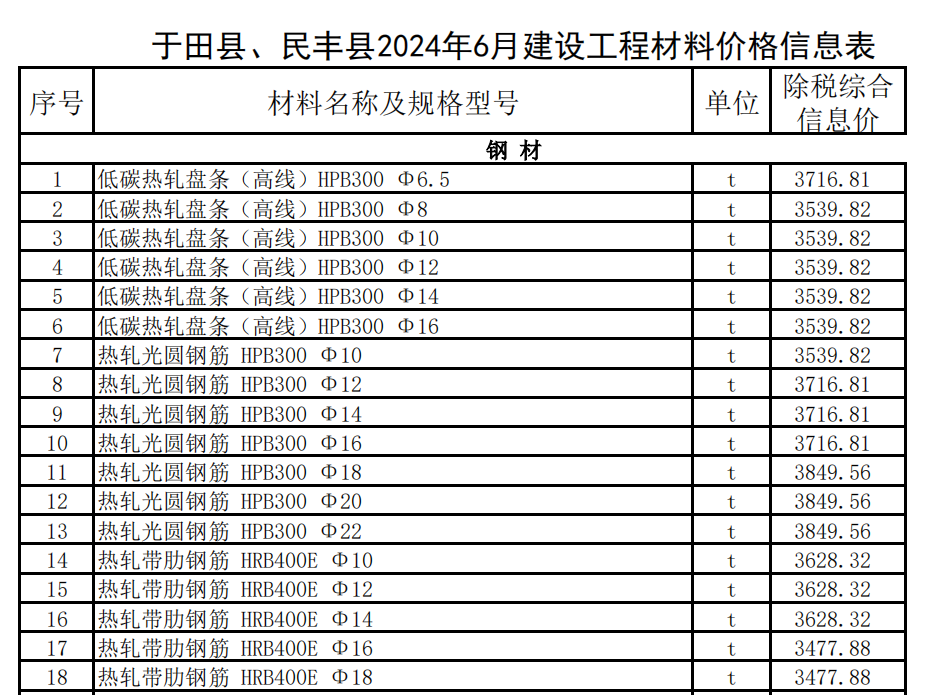 于田縣,、民豐縣2024年6月建設(shè)工程材料價格信息表