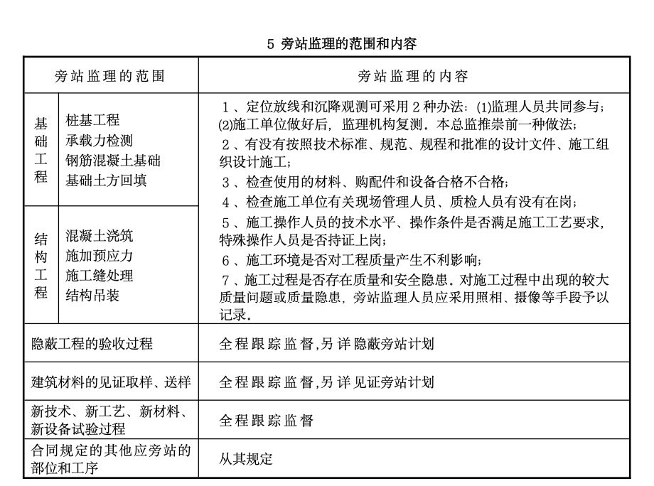 某指揮中心大樓監(jiān)理旁站方案