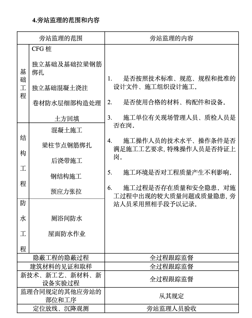 噴漆,、熱加工及下料廠房工程監(jiān)理旁站方案