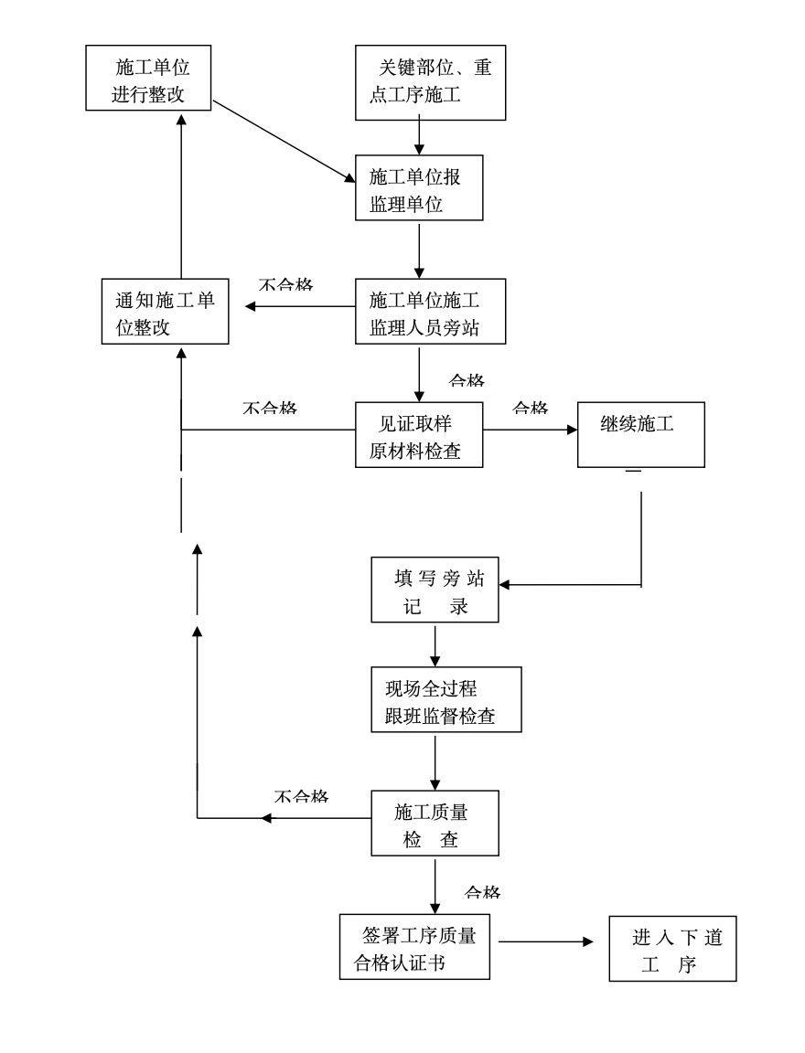 四川省災(zāi)后重建工程旁站監(jiān)理方案