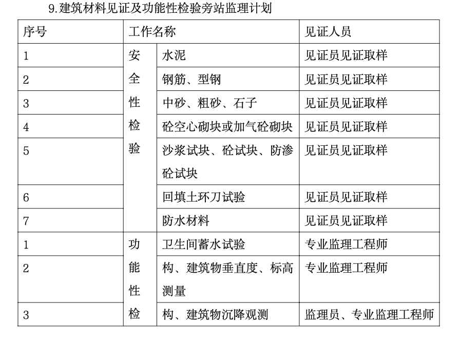 污水處理場(chǎng)及配套管網(wǎng)工程監(jiān)理旁站方案