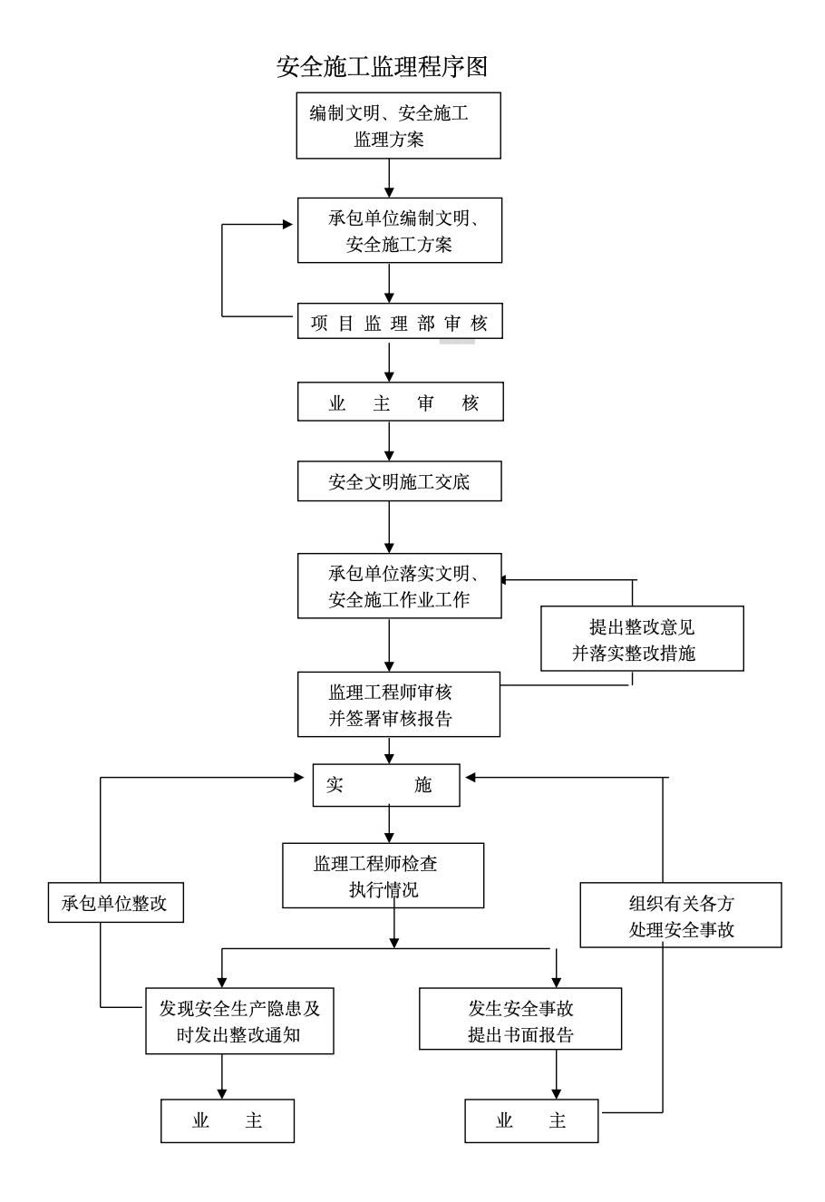 肖莊村外建村民安置房新建工程監(jiān)理安全方案