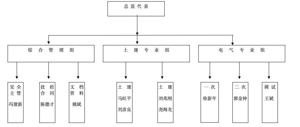 750kV哈密變電站工程監(jiān)理工作總結(jié)