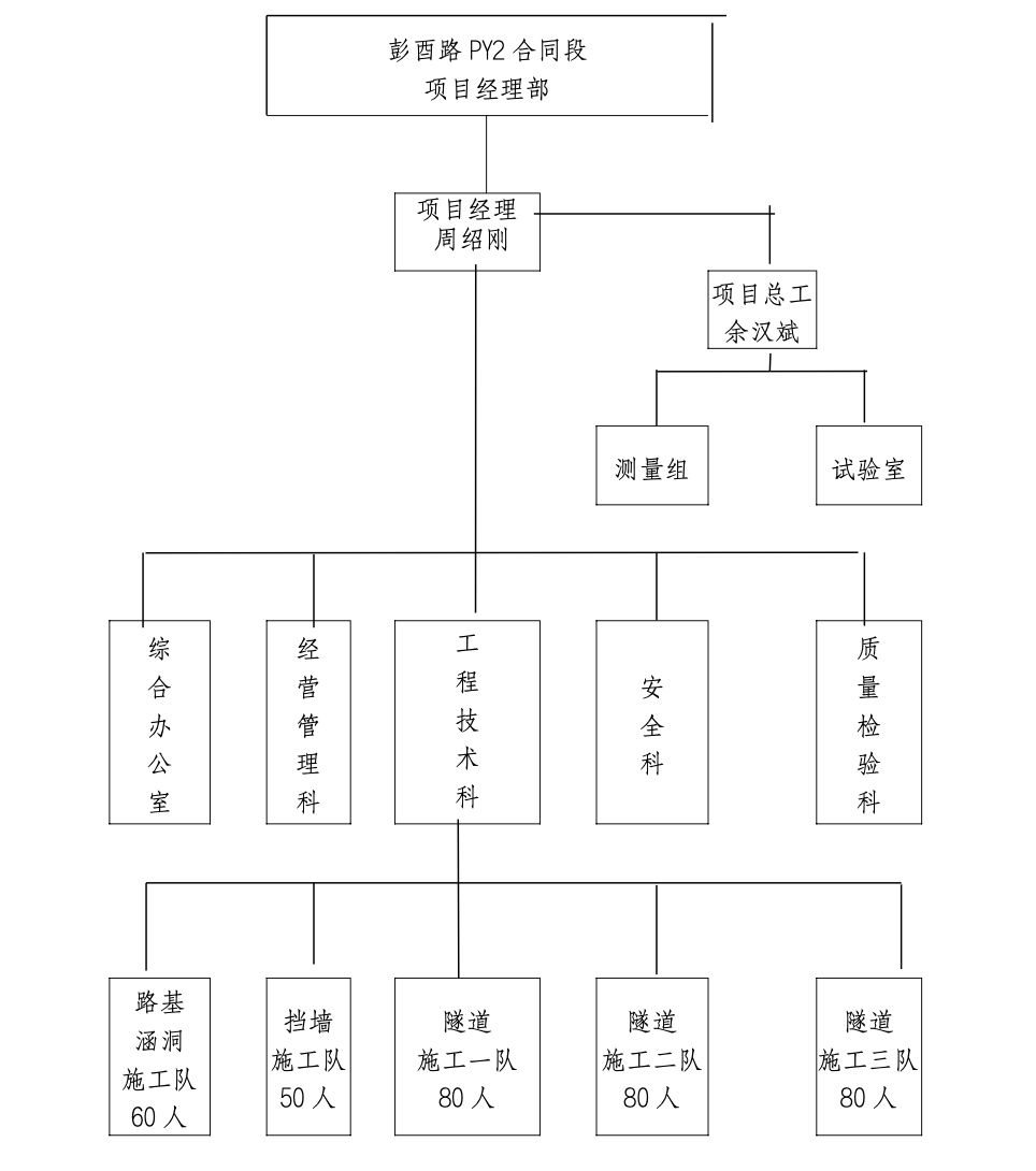 重慶彭水至酉陽二級公路改建工程PY2合同段監(jiān)理工作總結(jié)