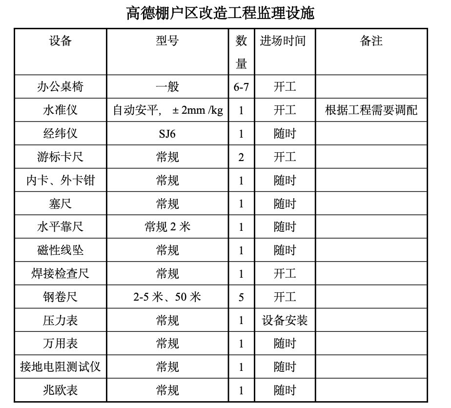 高德棚戶區(qū)改造工程監(jiān)理工作總結(jié)