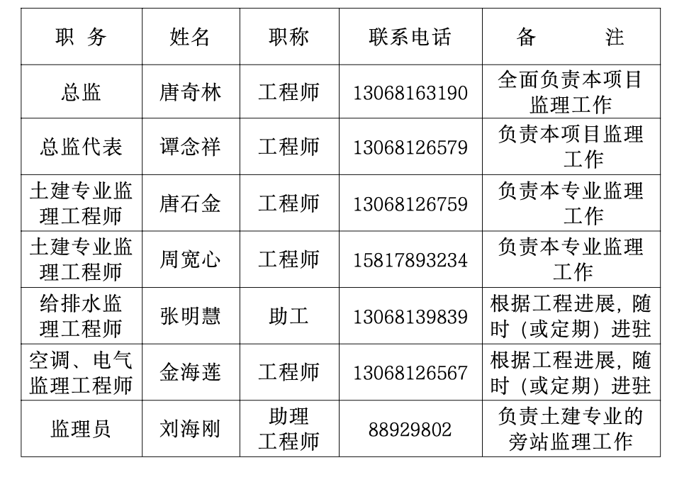 陸豐市陸城華廷1棟6棟及商鋪工程監(jiān)理工作總結(jié)