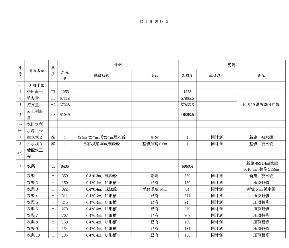 農(nóng)田土地整理項(xiàng)目監(jiān)理工作總結(jié)