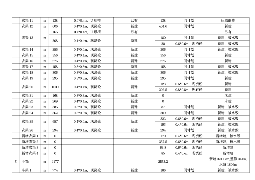 農(nóng)田土地整理項(xiàng)目監(jiān)理工作總結(jié)