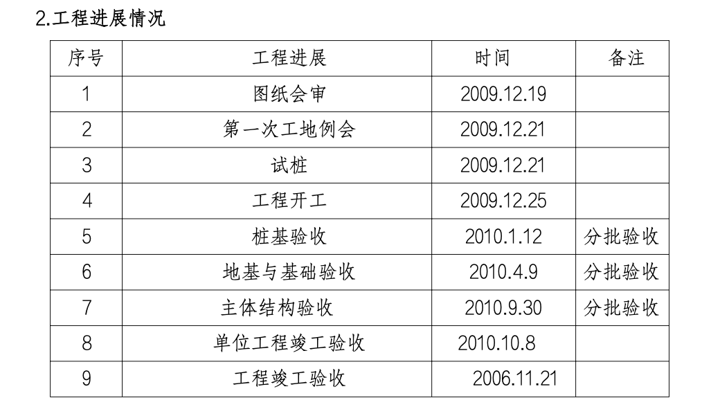 天喔食品有限公司三期工程監(jiān)理工作總結(jié)