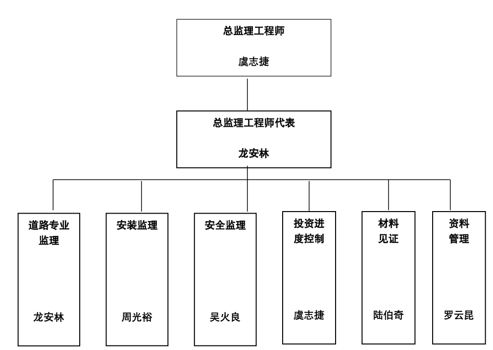 外場(chǎng)道路（場(chǎng)地）工程監(jiān)理工作總結(jié)