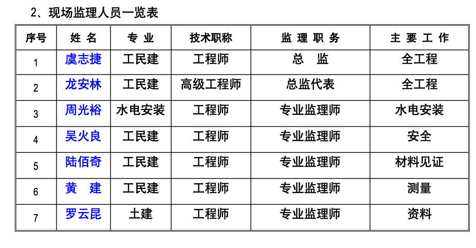 外場(chǎng)道路（場(chǎng)地）工程監(jiān)理工作總結(jié)