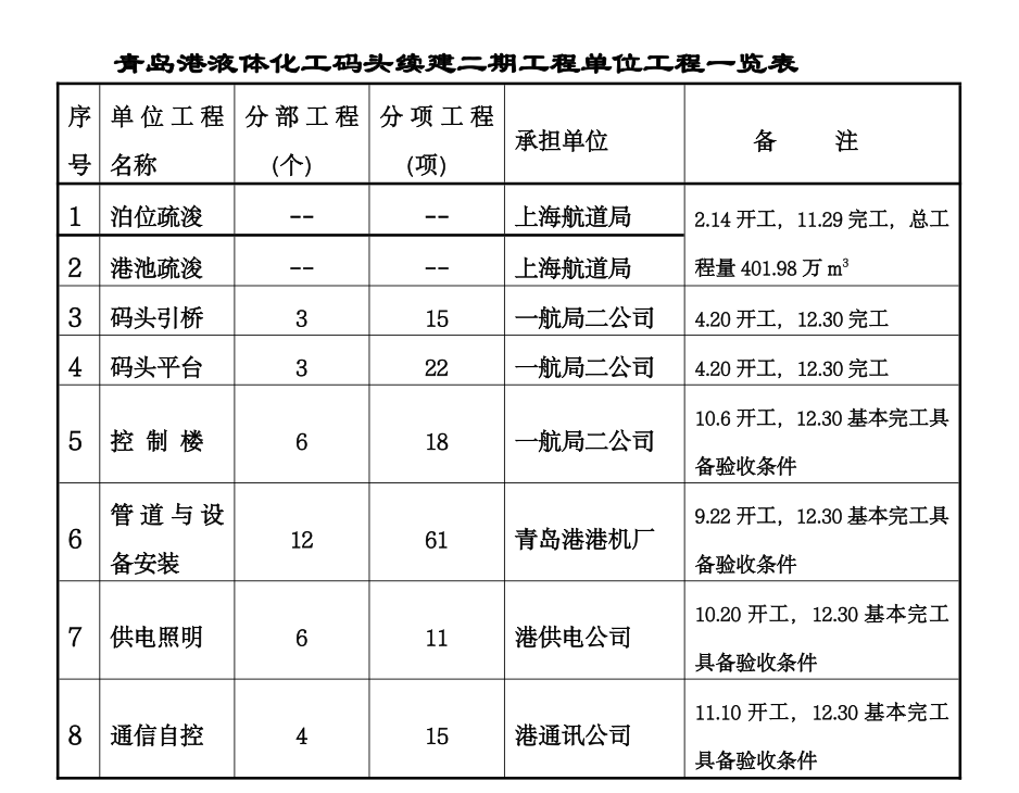 液體化工碼頭續(xù)建二期工程監(jiān)理工作總結(jié)