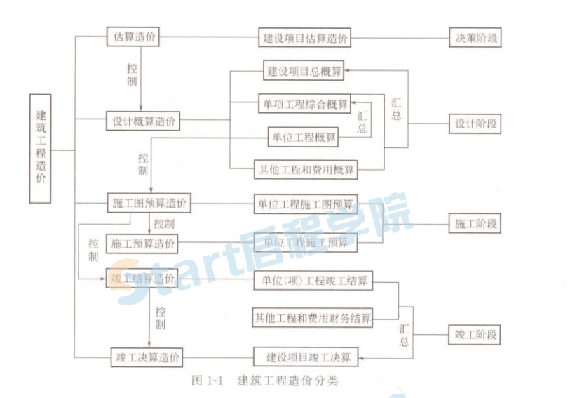 最新版建筑工程造價一本通