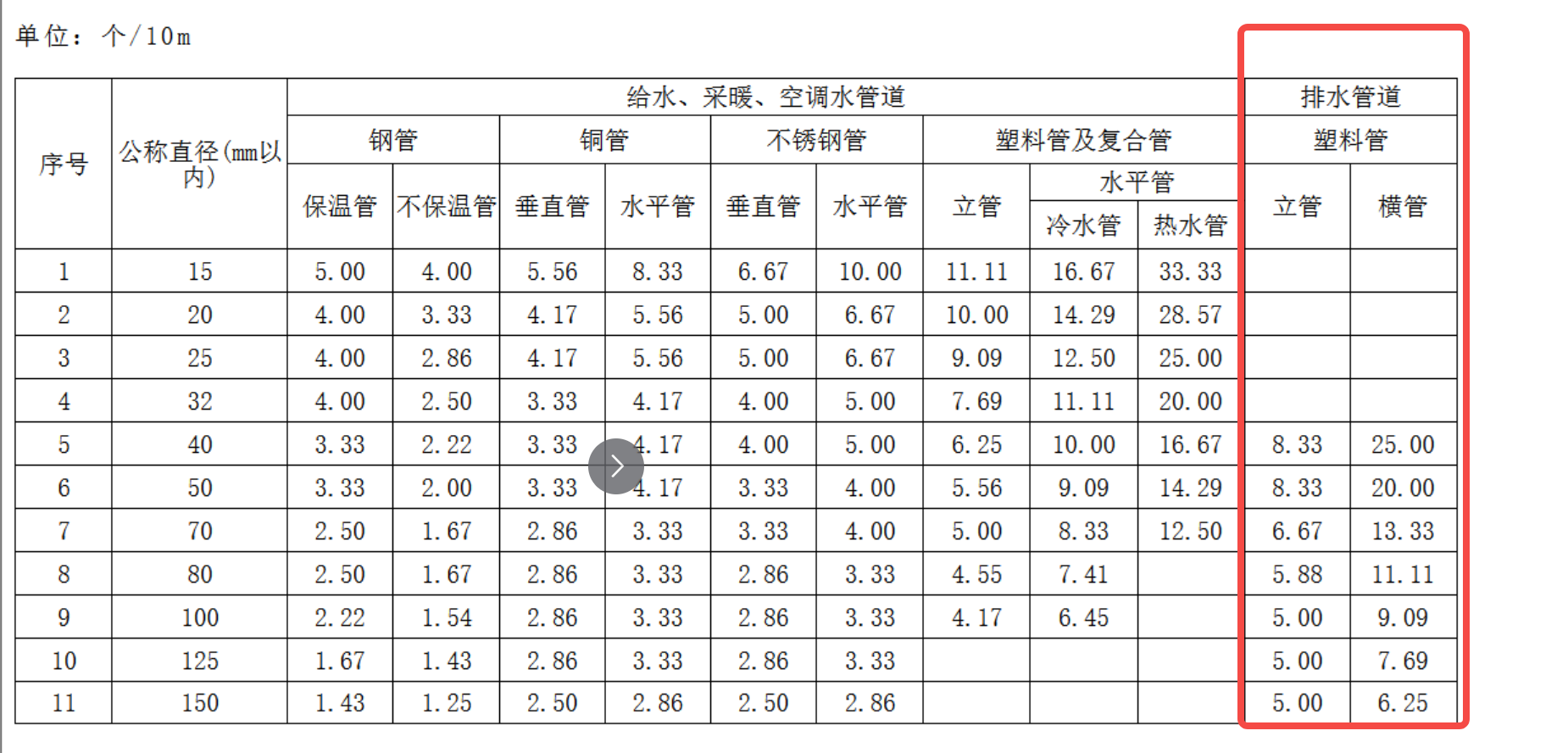 根據(jù)廣東安裝定額!根據(jù)貴司支架計(jì)算表PPR管適用于那個(gè)?