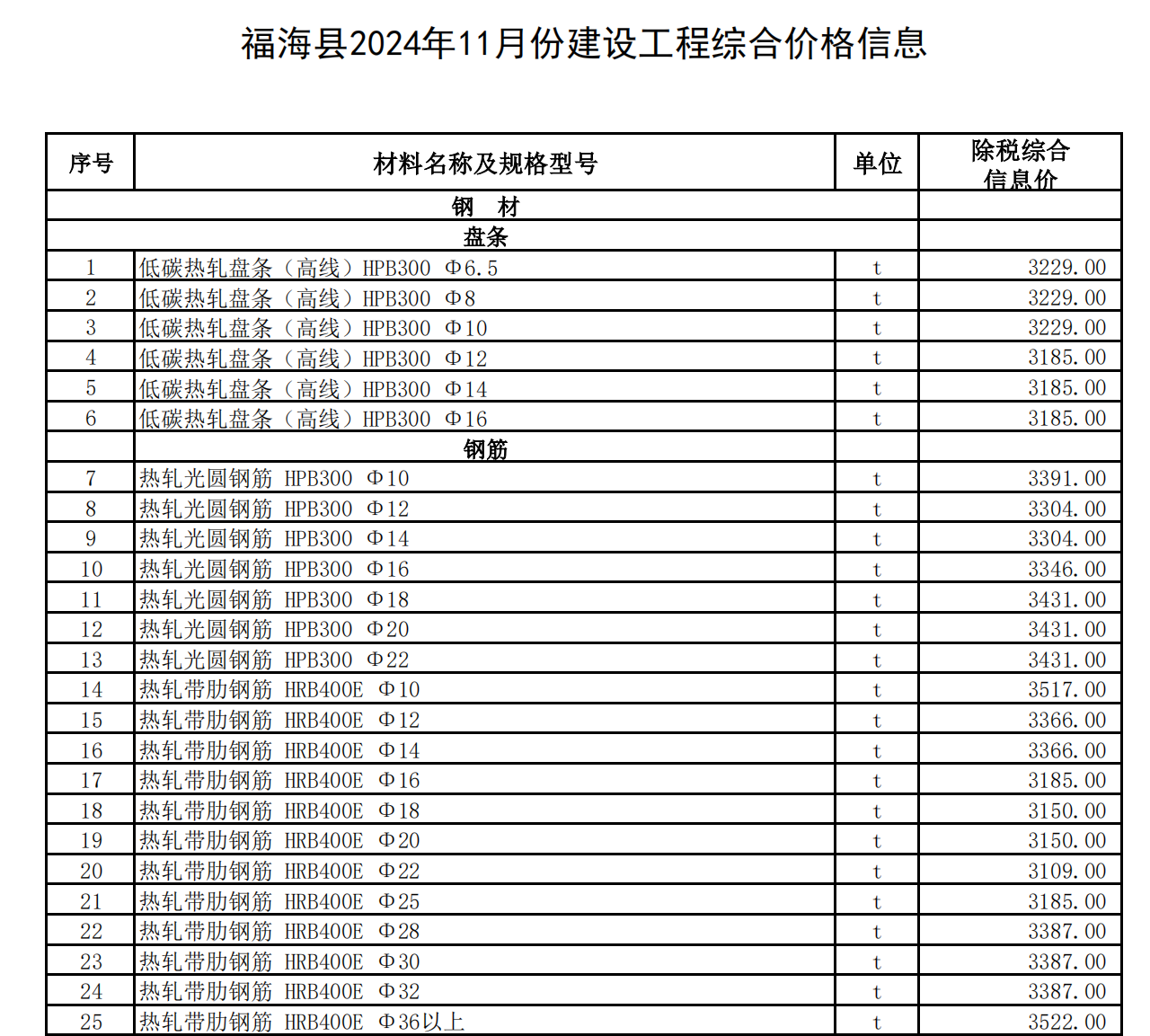 福海縣2024年11月份建設(shè)工程綜合價(jià)格信息