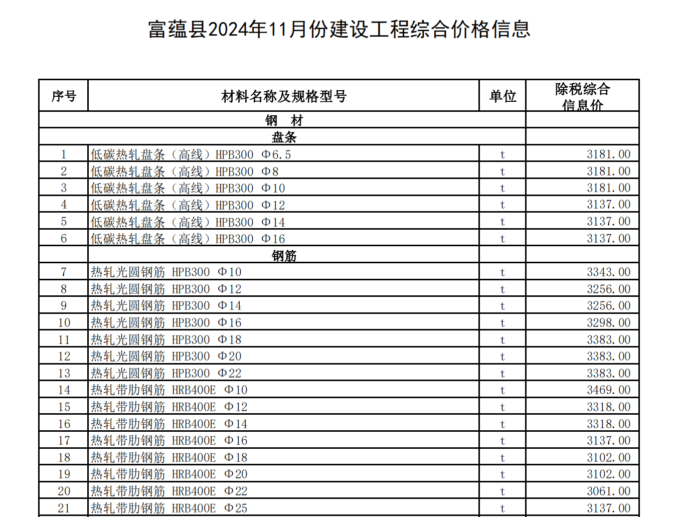 富蘊縣2024年11月份建設(shè)工程綜合價格信息