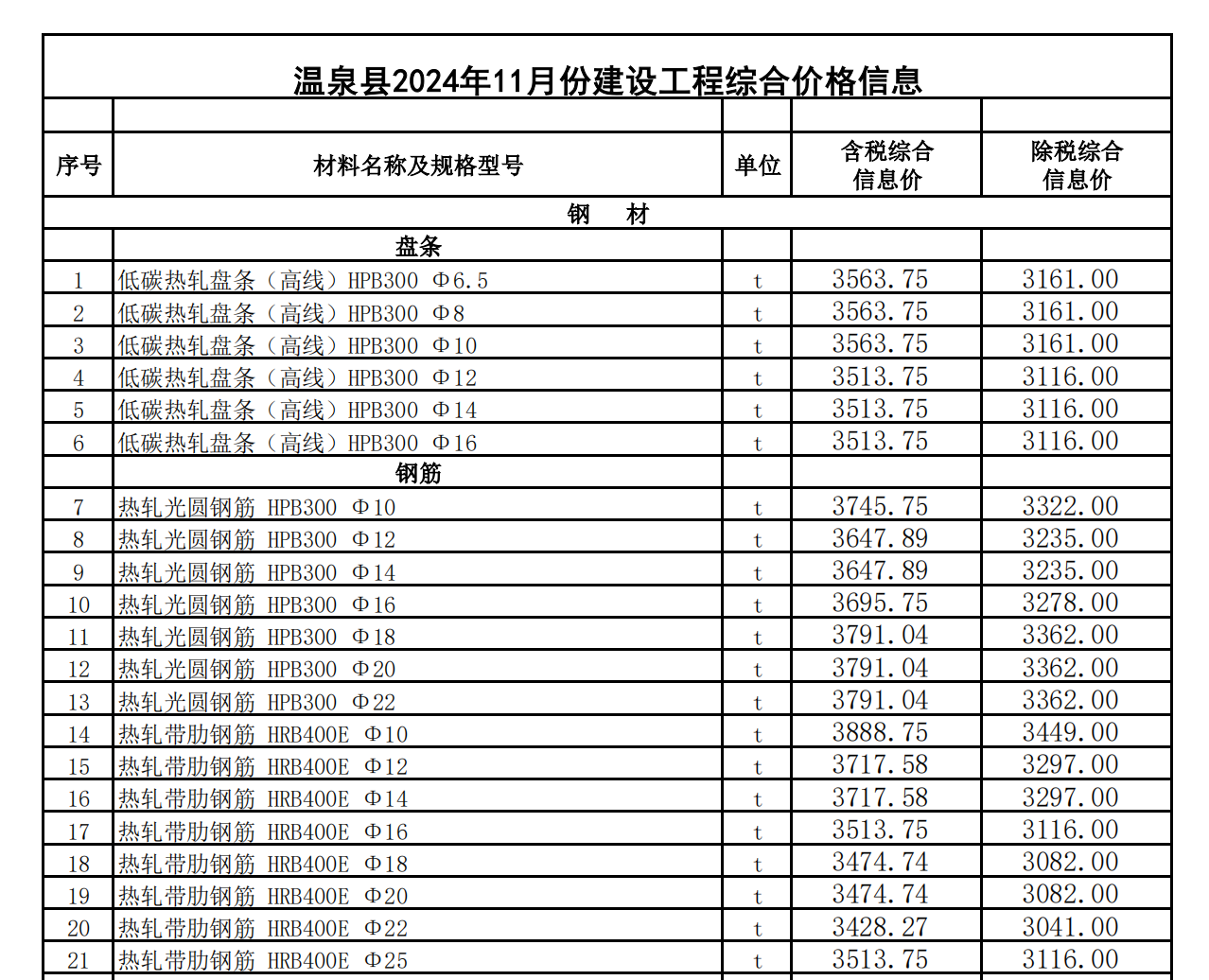 溫泉縣2024年11月份建設(shè)工程綜合價(jià)格信息