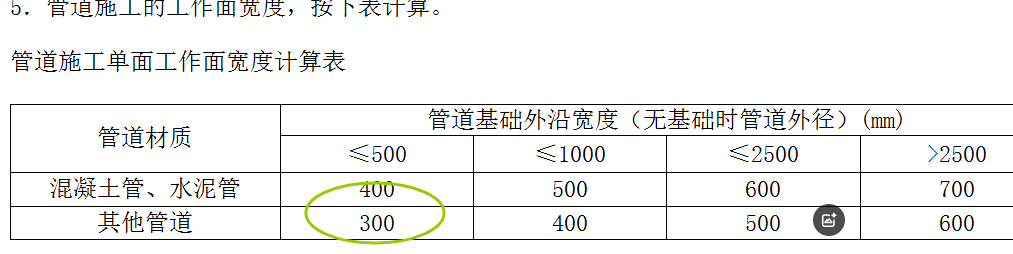 管道開挖時(shí),300的波紋管700井開挖需要多大的工作面