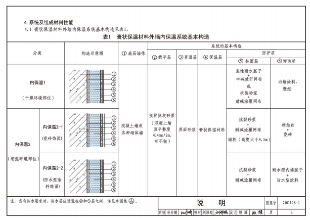 20CJ96-1 外墻內(nèi)保溫建筑構造（一）——FLL預拌無機膏狀保溫材料內(nèi)保溫構造