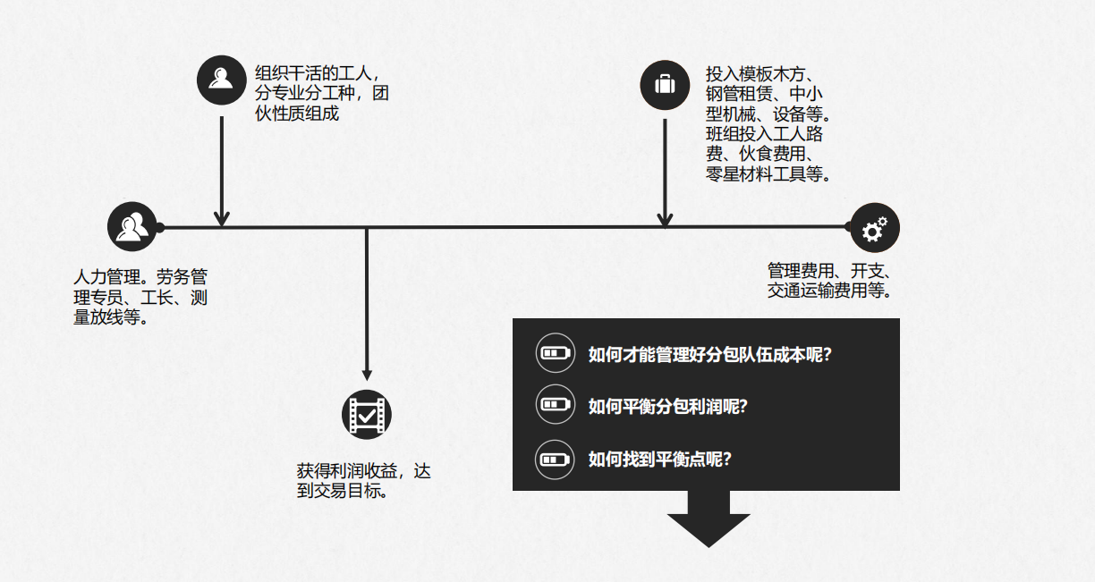 企業(yè)成本管理勞務(wù)班組管理平衡術(shù)