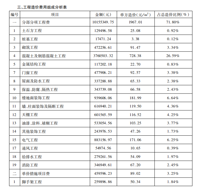 贵州省建安工程造价指标案例分析（2025年第一期）