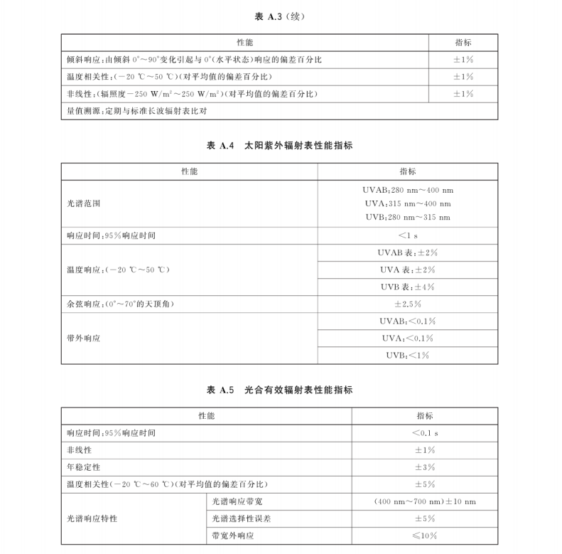 GBT 35220-2017 地面基準(zhǔn)輻射站建設(shè)指南