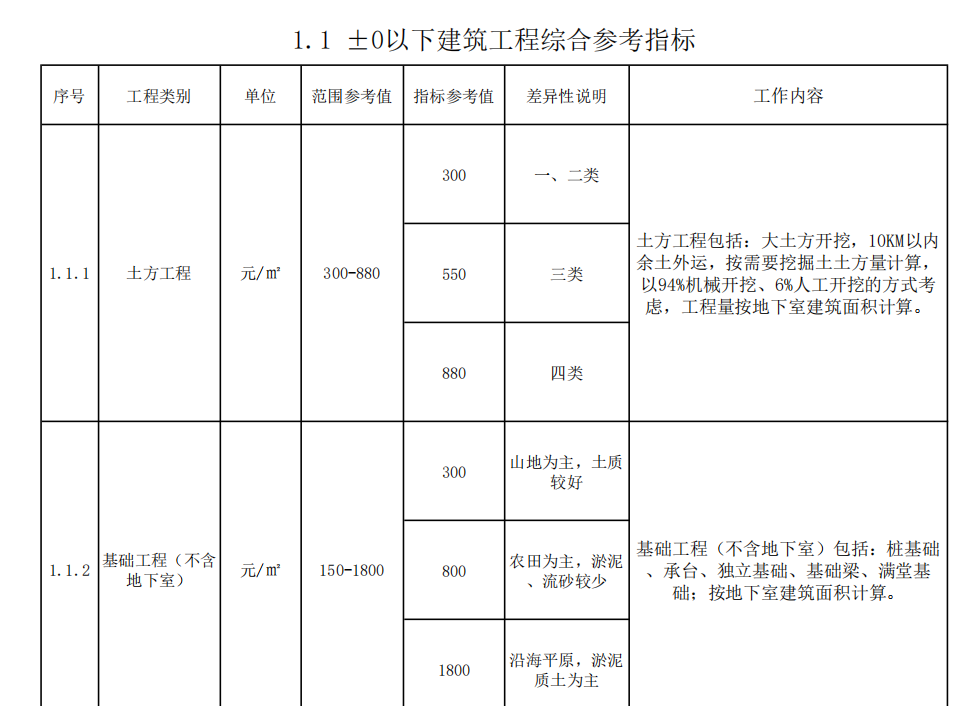 裝配式工程投資估算指標(biāo)