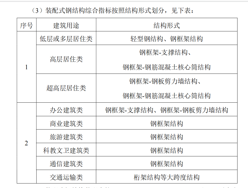 裝配式工程投資估算指標(biāo)