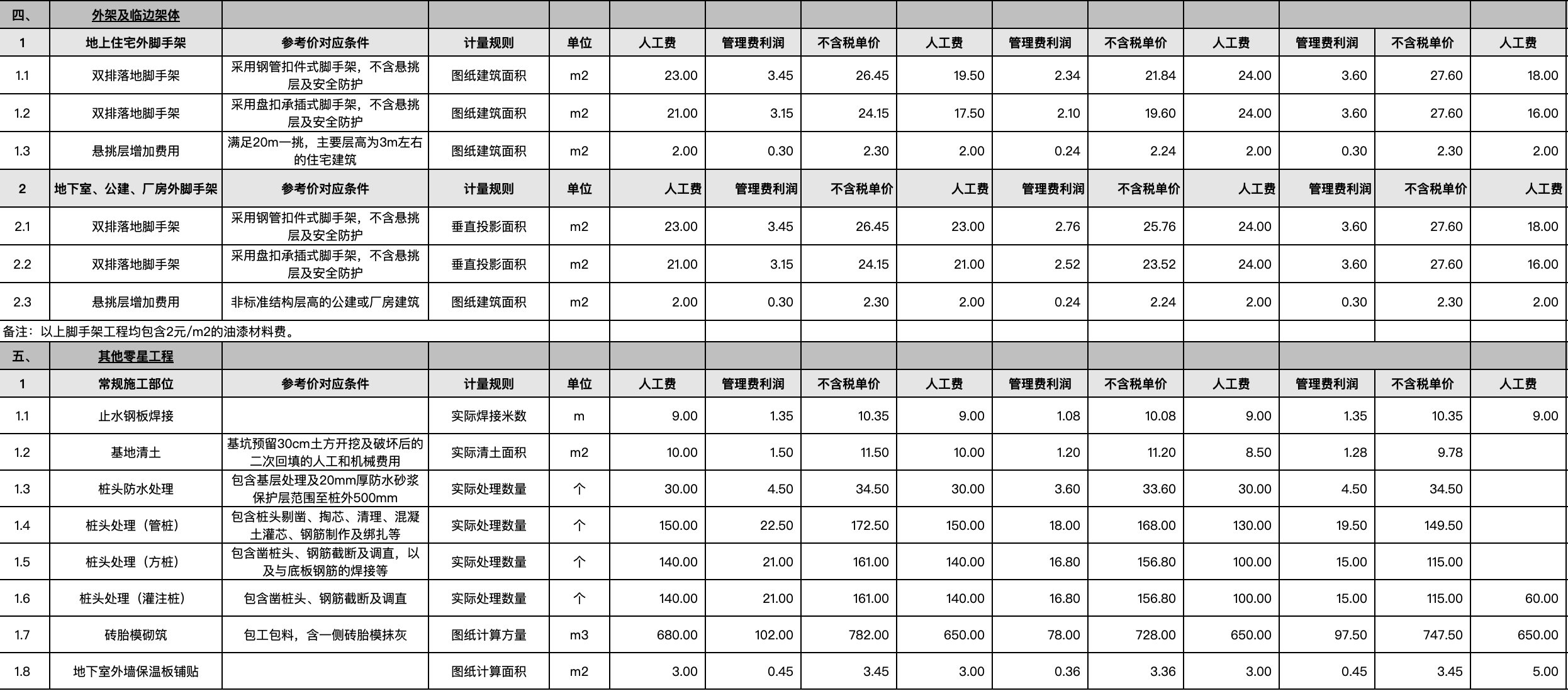 勞務(wù)分包工程價(jià)格數(shù)據(jù)庫