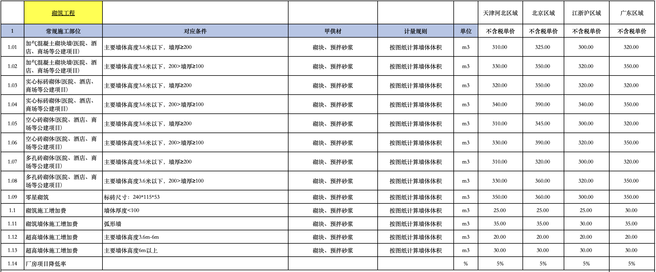 勞務(wù)分包工程價(jià)格數(shù)據(jù)庫