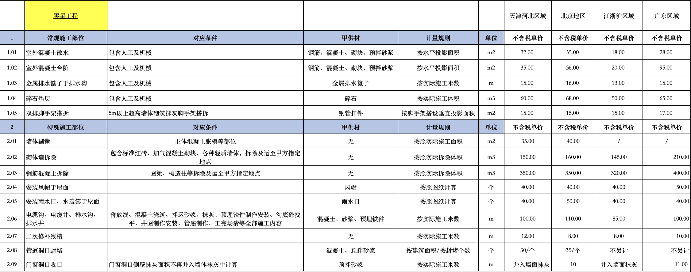 勞務(wù)分包工程價(jià)格數(shù)據(jù)庫