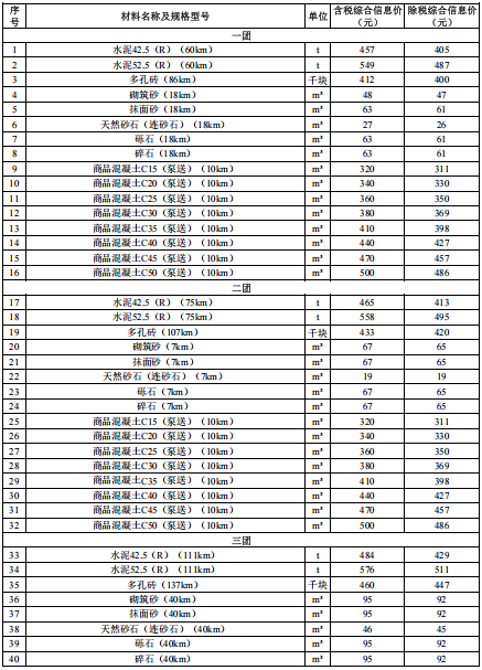 新疆维吾尔族自治区一师各团场2025年1月份水泥、多孔砖、砂石料、商砼材料价格信息