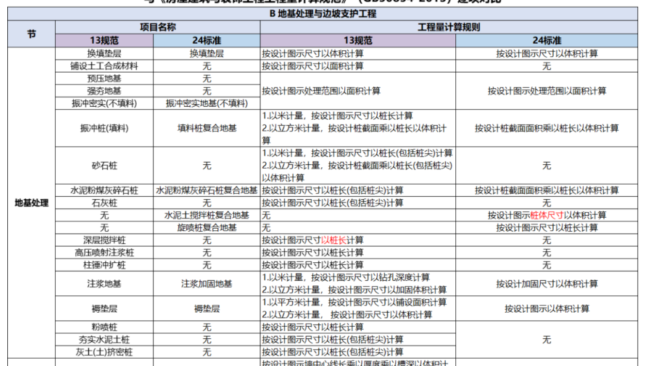 24清单和13清单的逐项对比解析